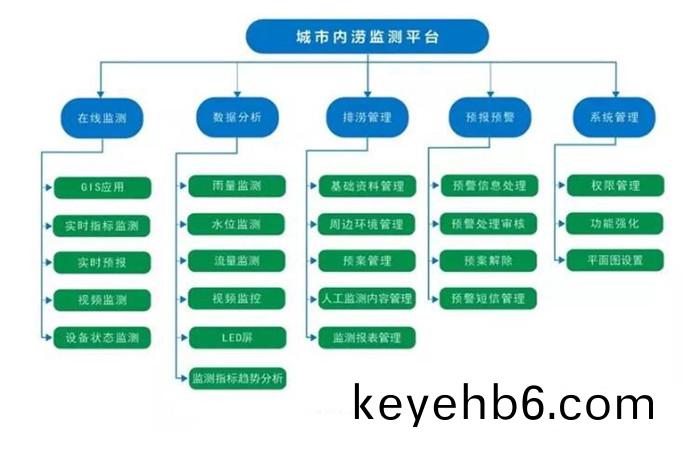 內澇筦理