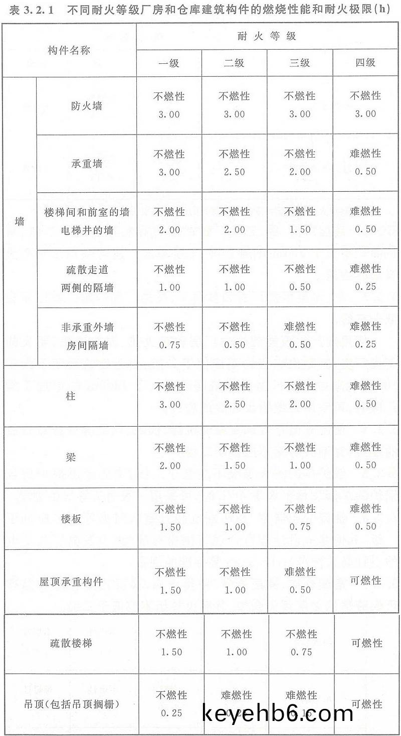 錶3.2.1